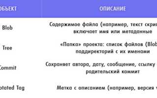 Как git хранит данные