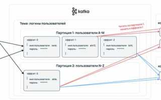 Kafka lag что это