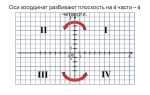 Укажите точку которая расположена во ii координатной четверти