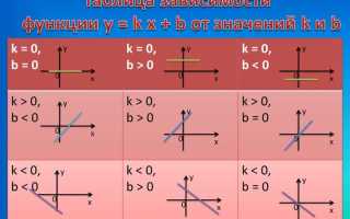 Как понять что функция линейная