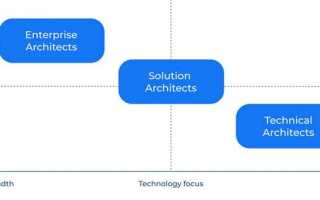 Solution architect кто это