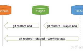 Git restore staged что делает
