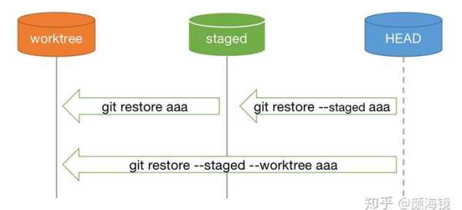 Git restore staged что делает