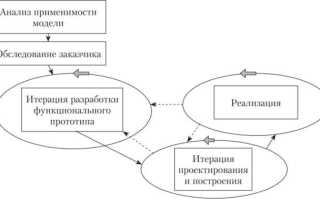 С чем связано направление эволюционного программирования