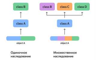 Что такое идиома в программировании