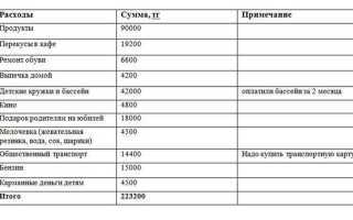 Как вести бюджет в эксель