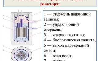 Как остановить ядерный реактор