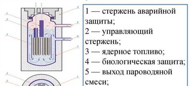 Как остановить ядерный реактор