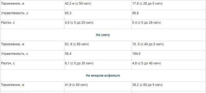Кордиант или пирелли летние что лучше
