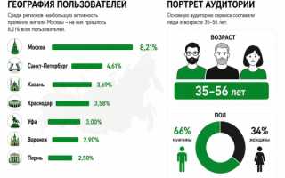26 млн человек проверили наличие бензина с помощью сервиса  Сбербанка