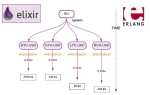 Elixir язык программирования для чего