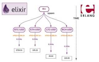 Elixir язык программирования для чего