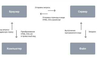 Backend разработчик кто это