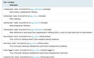 Postgresql как посмотреть список баз