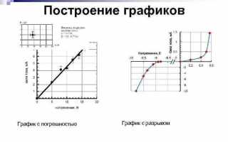 Как оценивается погрешность по графику