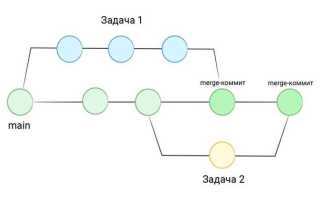 Как восстановить удаленную ветку git