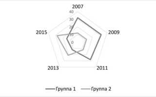 Лепестковая диаграмма для чего используется
