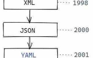 Yml и xml в чем разница
