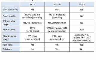 Что лучше ntfs или exfat