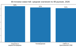 Тенденции в изменении механик восприятия информации в интернете