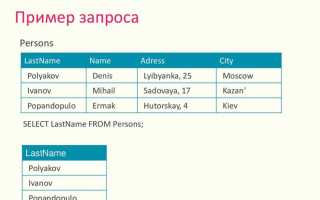 Узнать кто старше всех в семье sql
