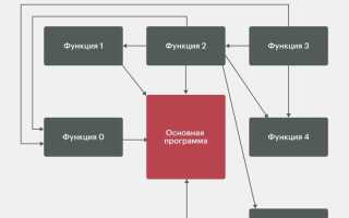 Что такое обход в программировании