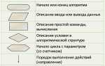 Как называется алгоритм записанный на понятном компьютеру языке программирования