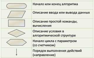 Как называется алгоритм записанный на понятном компьютеру языке программирования
