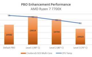 Performance bias что это в биосе asus