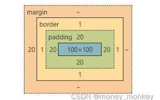 Margin right что это