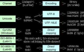 Meta charset utf 8 что это
