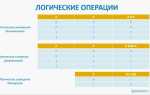 Знаками или обозначается такая логическая операция как