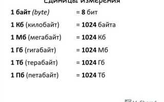 Сколько байт в одном символе