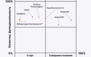 Российские NGFW в 2026 году: метаанализ отраслевых тестов и практики эксплуатации