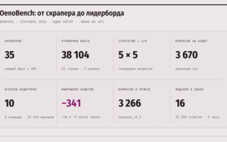 Как я собрал винный бенчмарк на 3 266 вопросов руками LLM и где они меня подвели