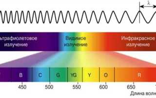 Самая большая длина волны у какого излучения