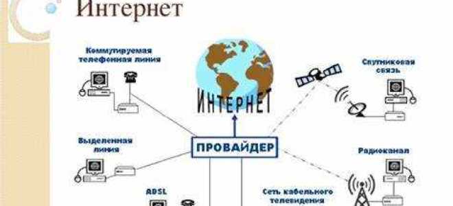 Интернет соединение какие бывают