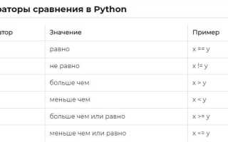Как найти разряд десятков в питоне