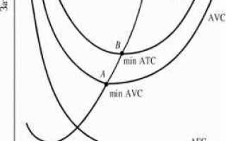 Как найти avc в экономике