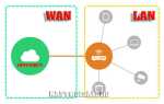 Как поменять wan порт на lan