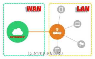 Как поменять wan порт на lan