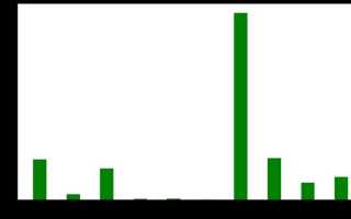 Как поменять цвет графика в matplotlib