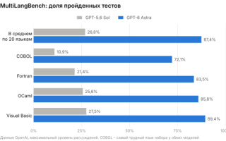 Почему ИИ плохо писал на COBOL и что изменилось: разбираем новый бенчмарк OpenAI