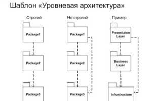 Для чего используется уровневая архитектура