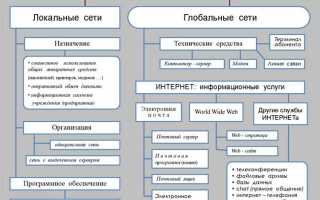 Какая сеть проще устроена