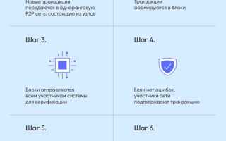 Как добавляются новые блоки в блокчейн