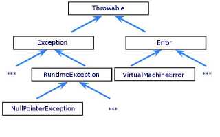 Вследствие чего возникают исключения типа runtimeexception