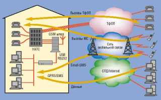 Как выбрать gsm шлюз