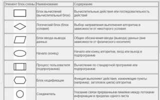 Что такое блок схема в программировании