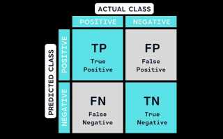 Confusion matrix что это